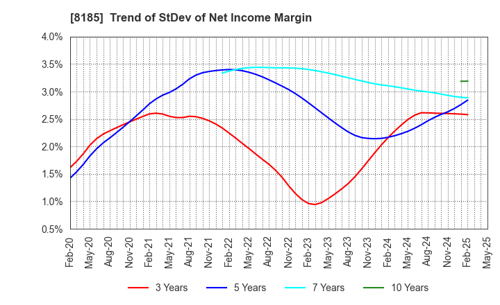 8185 CHIYODA CO.,LTD.: Trend of StDev of Net Income Margin