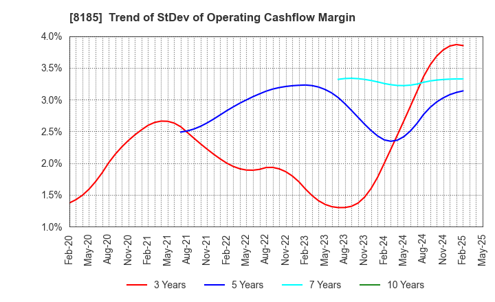 8185 CHIYODA CO.,LTD.: Trend of StDev of Operating Cashflow Margin