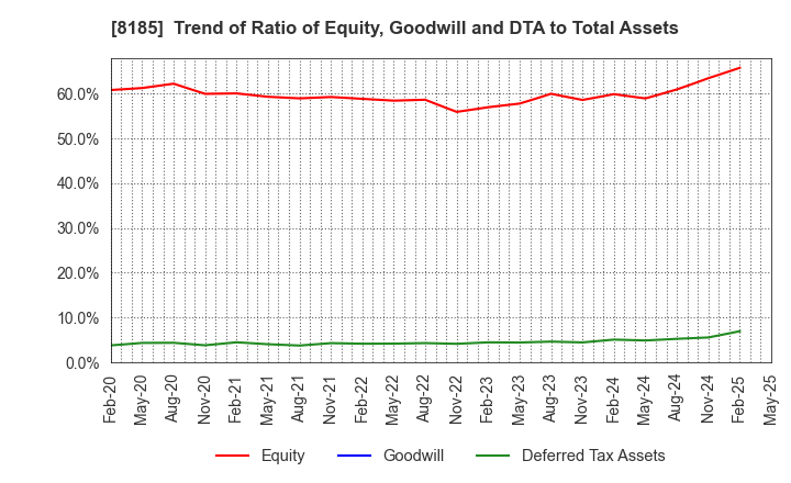 8185 CHIYODA CO.,LTD.: Trend of Ratio of Equity, Goodwill and DTA to Total Assets