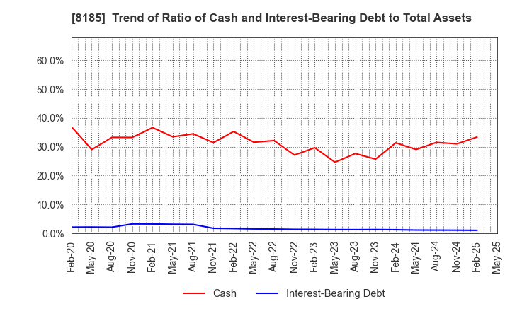 8185 CHIYODA CO.,LTD.: Trend of Ratio of Cash and Interest-Bearing Debt to Total Assets