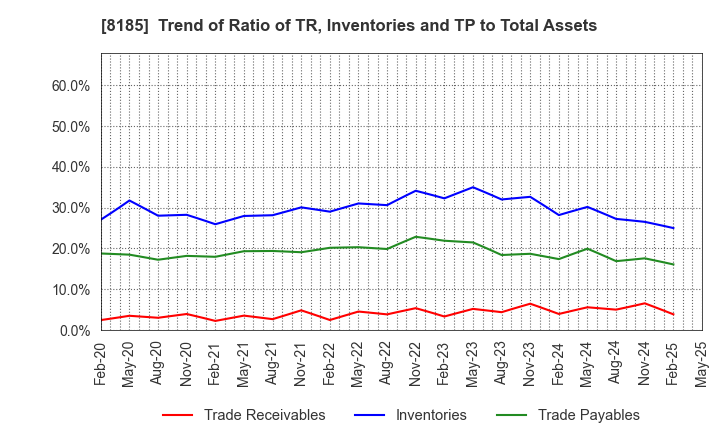 8185 CHIYODA CO.,LTD.: Trend of Ratio of TR, Inventories and TP to Total Assets