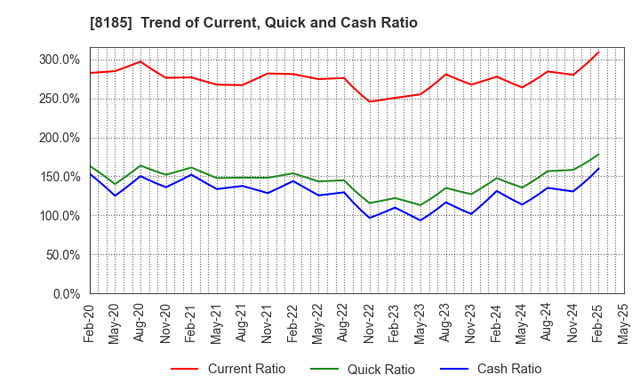 8185 CHIYODA CO.,LTD.: Trend of Current, Quick and Cash Ratio