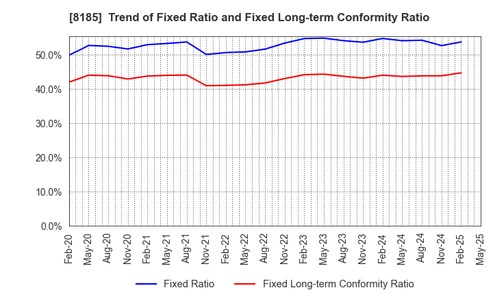 8185 CHIYODA CO.,LTD.: Trend of Fixed Ratio and Fixed Long-term Conformity Ratio