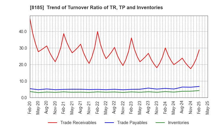 8185 CHIYODA CO.,LTD.: Trend of Turnover Ratio of TR, TP and Inventories