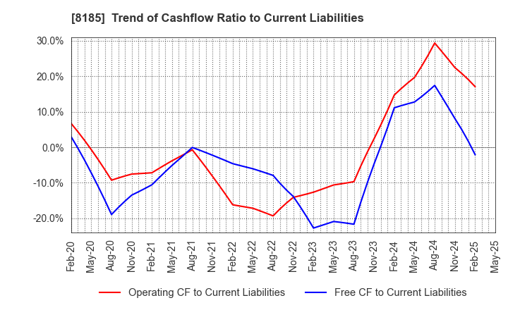 8185 CHIYODA CO.,LTD.: Trend of Cashflow Ratio to Current Liabilities