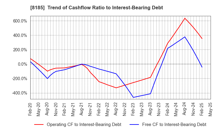 8185 CHIYODA CO.,LTD.: Trend of Cashflow Ratio to Interest-Bearing Debt