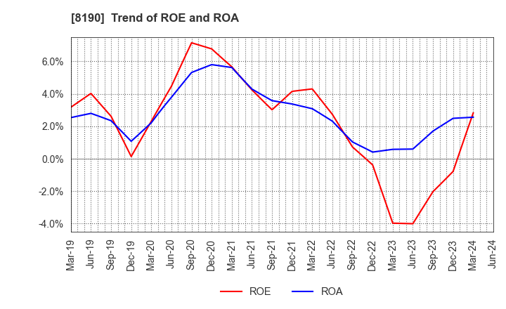 8190 YAMANAKA CO.,LTD.: Trend of ROE and ROA