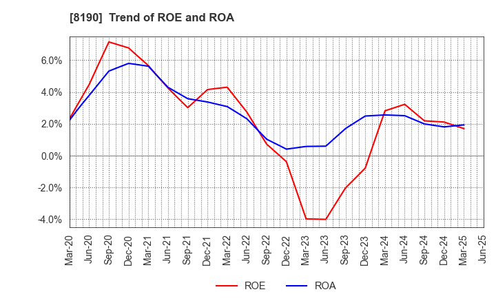 8190 YAMANAKA CO.,LTD.: Trend of ROE and ROA