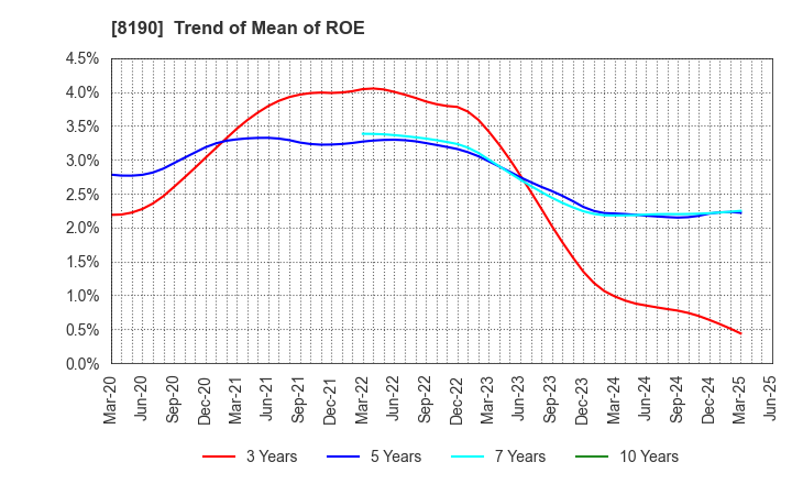 8190 YAMANAKA CO.,LTD.: Trend of Mean of ROE