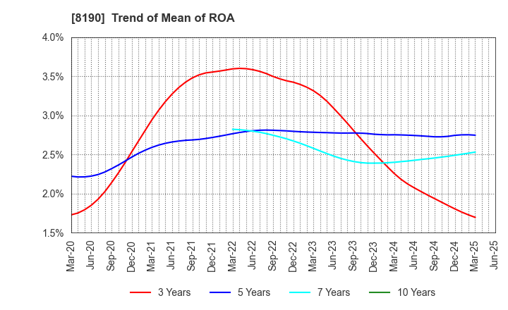 8190 YAMANAKA CO.,LTD.: Trend of Mean of ROA