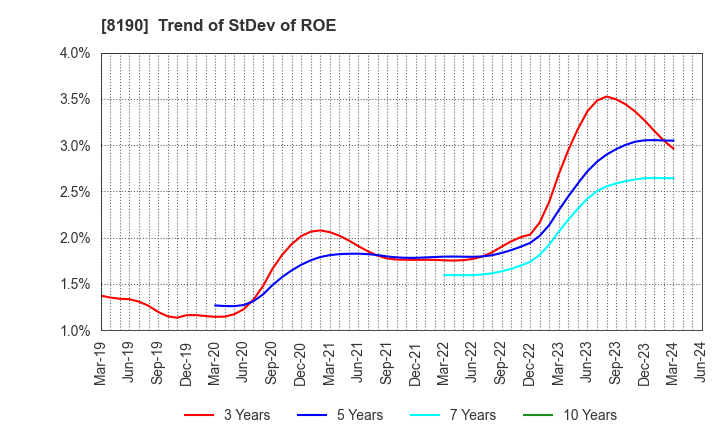 8190 YAMANAKA CO.,LTD.: Trend of StDev of ROE