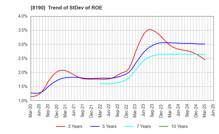 8190 YAMANAKA CO.,LTD.: Trend of StDev of ROE