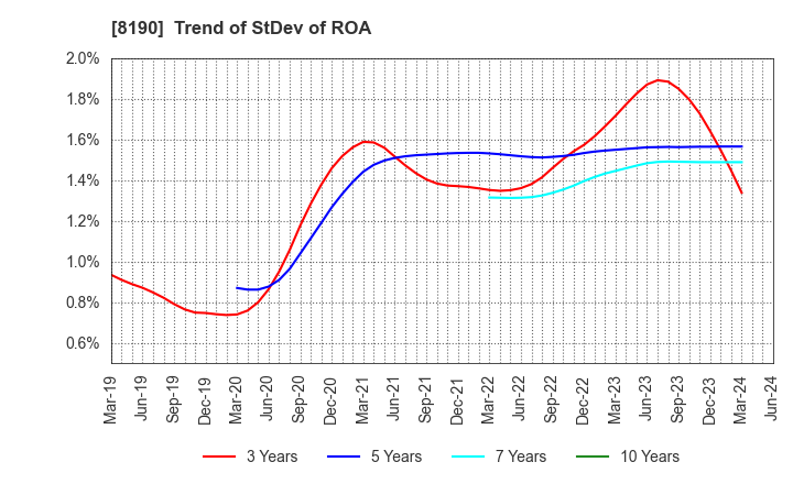 8190 YAMANAKA CO.,LTD.: Trend of StDev of ROA