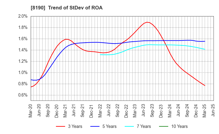 8190 YAMANAKA CO.,LTD.: Trend of StDev of ROA