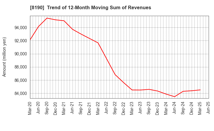 8190 YAMANAKA CO.,LTD.: Trend of 12-Month Moving Sum of Revenues