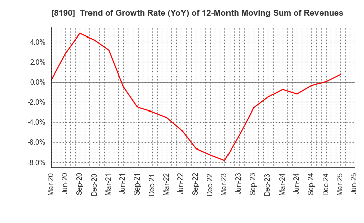 8190 YAMANAKA CO.,LTD.: Trend of Growth Rate (YoY) of 12-Month Moving Sum of Revenues