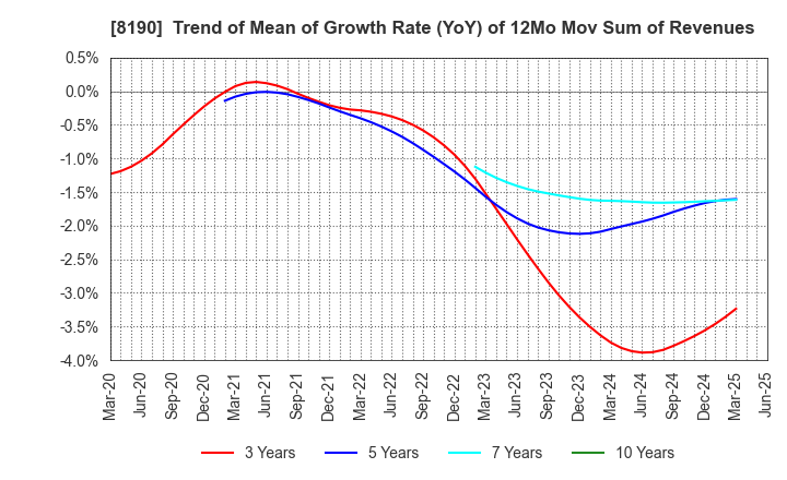 8190 YAMANAKA CO.,LTD.: Trend of Mean of Growth Rate (YoY) of 12Mo Mov Sum of Revenues