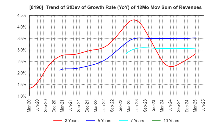 8190 YAMANAKA CO.,LTD.: Trend of StDev of Growth Rate (YoY) of 12Mo Mov Sum of Revenues