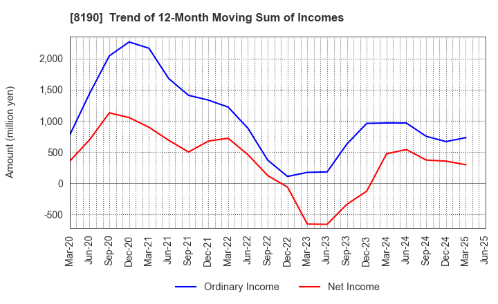 8190 YAMANAKA CO.,LTD.: Trend of 12-Month Moving Sum of Incomes