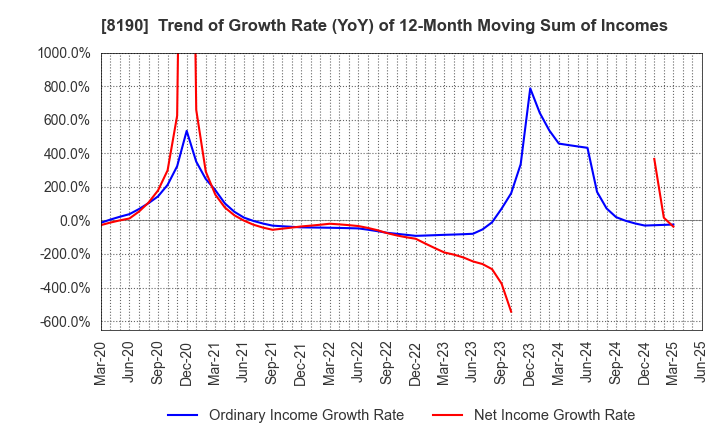 8190 YAMANAKA CO.,LTD.: Trend of Growth Rate (YoY) of 12-Month Moving Sum of Incomes