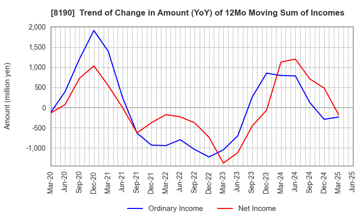 8190 YAMANAKA CO.,LTD.: Trend of Change in Amount (YoY) of 12Mo Moving Sum of Incomes