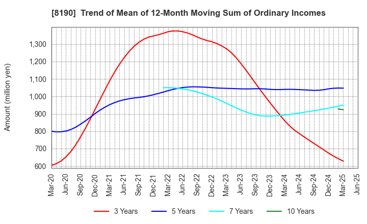 8190 YAMANAKA CO.,LTD.: Trend of Mean of 12-Month Moving Sum of Ordinary Incomes