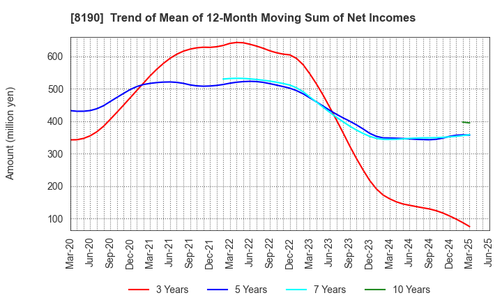 8190 YAMANAKA CO.,LTD.: Trend of Mean of 12-Month Moving Sum of Net Incomes