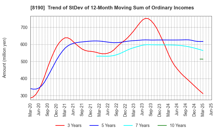 8190 YAMANAKA CO.,LTD.: Trend of StDev of 12-Month Moving Sum of Ordinary Incomes