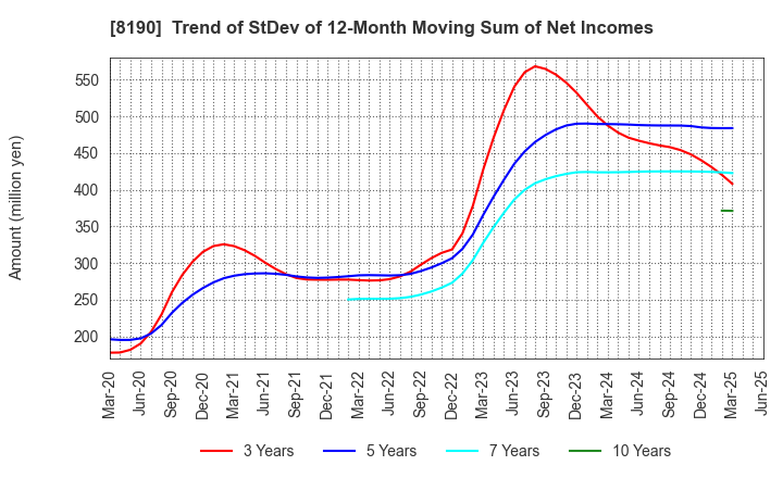 8190 YAMANAKA CO.,LTD.: Trend of StDev of 12-Month Moving Sum of Net Incomes