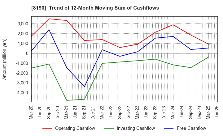 8190 YAMANAKA CO.,LTD.: Trend of 12-Month Moving Sum of Cashflows