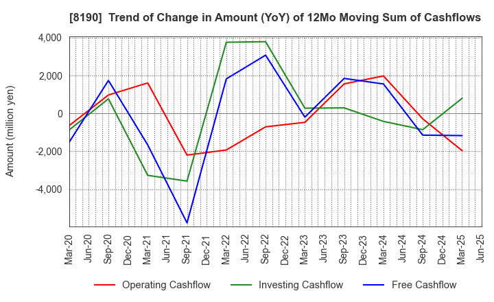 8190 YAMANAKA CO.,LTD.: Trend of Change in Amount (YoY) of 12Mo Moving Sum of Cashflows