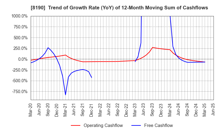 8190 YAMANAKA CO.,LTD.: Trend of Growth Rate (YoY) of 12-Month Moving Sum of Cashflows