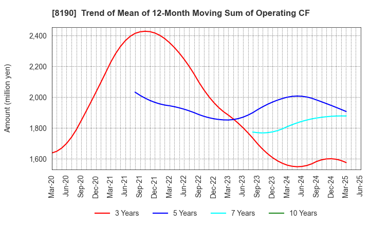 8190 YAMANAKA CO.,LTD.: Trend of Mean of 12-Month Moving Sum of Operating CF