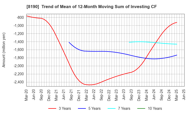 8190 YAMANAKA CO.,LTD.: Trend of Mean of 12-Month Moving Sum of Investing CF