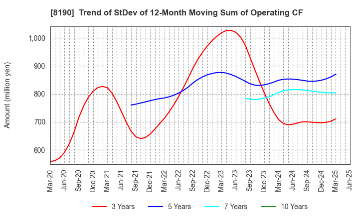 8190 YAMANAKA CO.,LTD.: Trend of StDev of 12-Month Moving Sum of Operating CF
