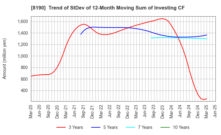 8190 YAMANAKA CO.,LTD.: Trend of StDev of 12-Month Moving Sum of Investing CF