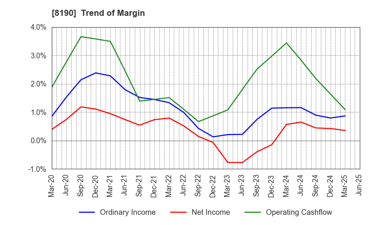 8190 YAMANAKA CO.,LTD.: Trend of Margin