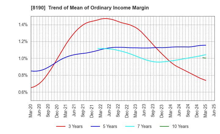 8190 YAMANAKA CO.,LTD.: Trend of Mean of Ordinary Income Margin
