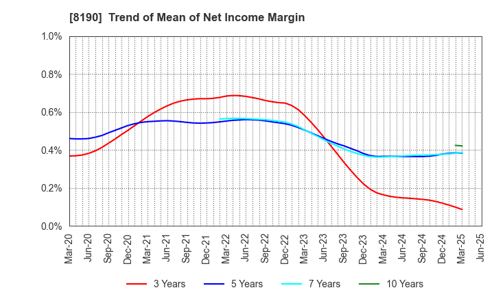 8190 YAMANAKA CO.,LTD.: Trend of Mean of Net Income Margin