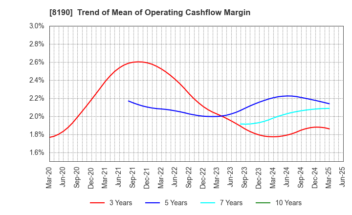 8190 YAMANAKA CO.,LTD.: Trend of Mean of Operating Cashflow Margin