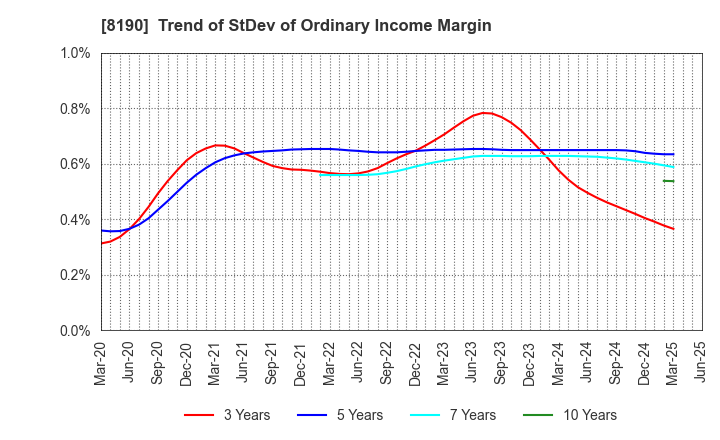 8190 YAMANAKA CO.,LTD.: Trend of StDev of Ordinary Income Margin
