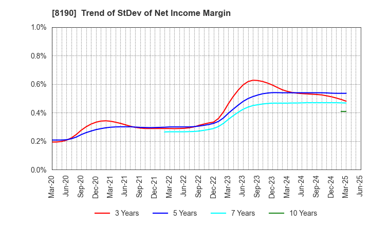 8190 YAMANAKA CO.,LTD.: Trend of StDev of Net Income Margin