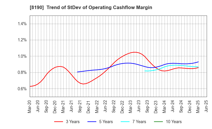 8190 YAMANAKA CO.,LTD.: Trend of StDev of Operating Cashflow Margin