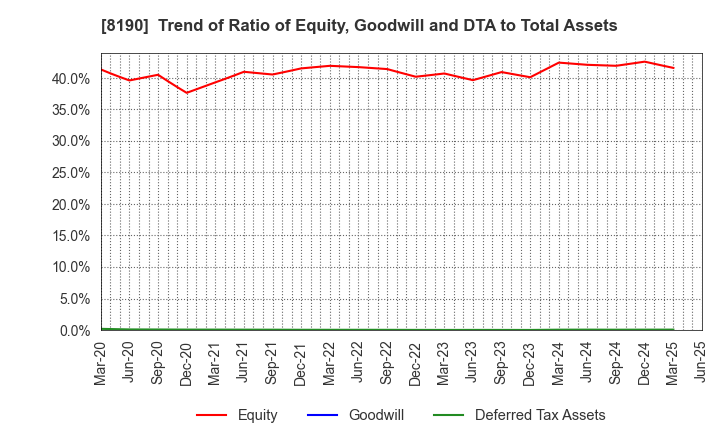 8190 YAMANAKA CO.,LTD.: Trend of Ratio of Equity, Goodwill and DTA to Total Assets