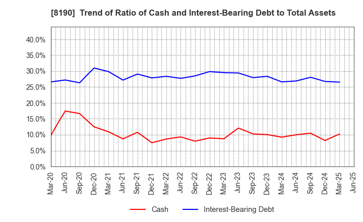 8190 YAMANAKA CO.,LTD.: Trend of Ratio of Cash and Interest-Bearing Debt to Total Assets
