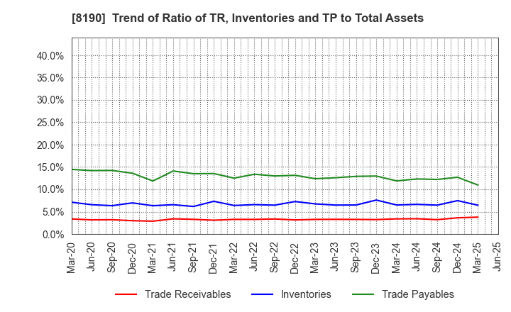 8190 YAMANAKA CO.,LTD.: Trend of Ratio of TR, Inventories and TP to Total Assets