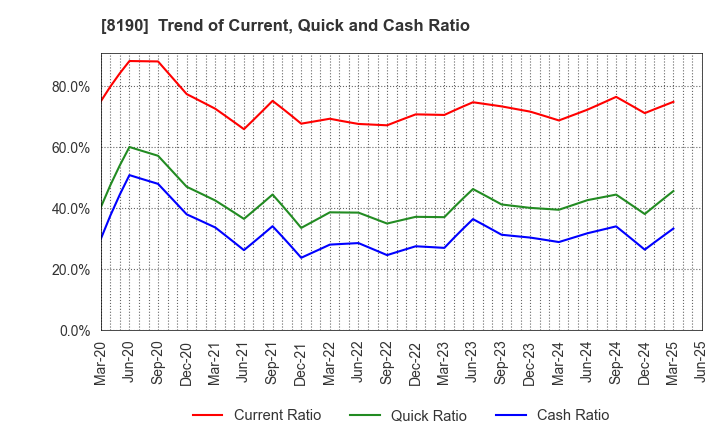 8190 YAMANAKA CO.,LTD.: Trend of Current, Quick and Cash Ratio