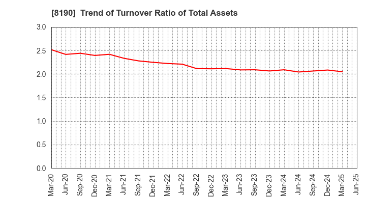 8190 YAMANAKA CO.,LTD.: Trend of Turnover Ratio of Total Assets