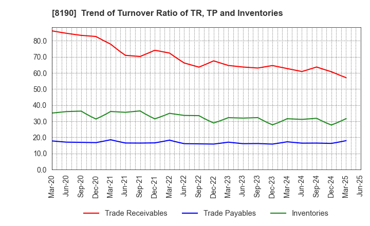 8190 YAMANAKA CO.,LTD.: Trend of Turnover Ratio of TR, TP and Inventories