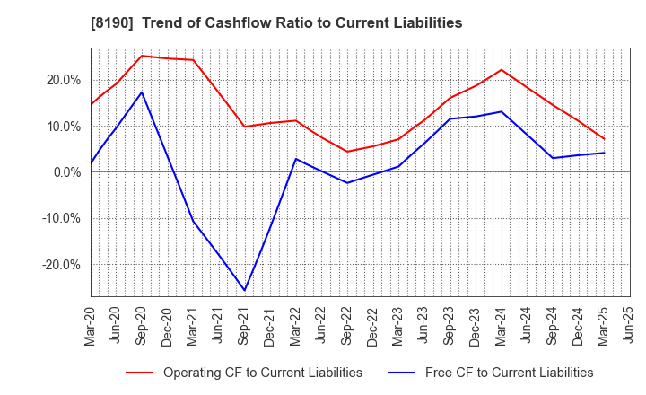 8190 YAMANAKA CO.,LTD.: Trend of Cashflow Ratio to Current Liabilities